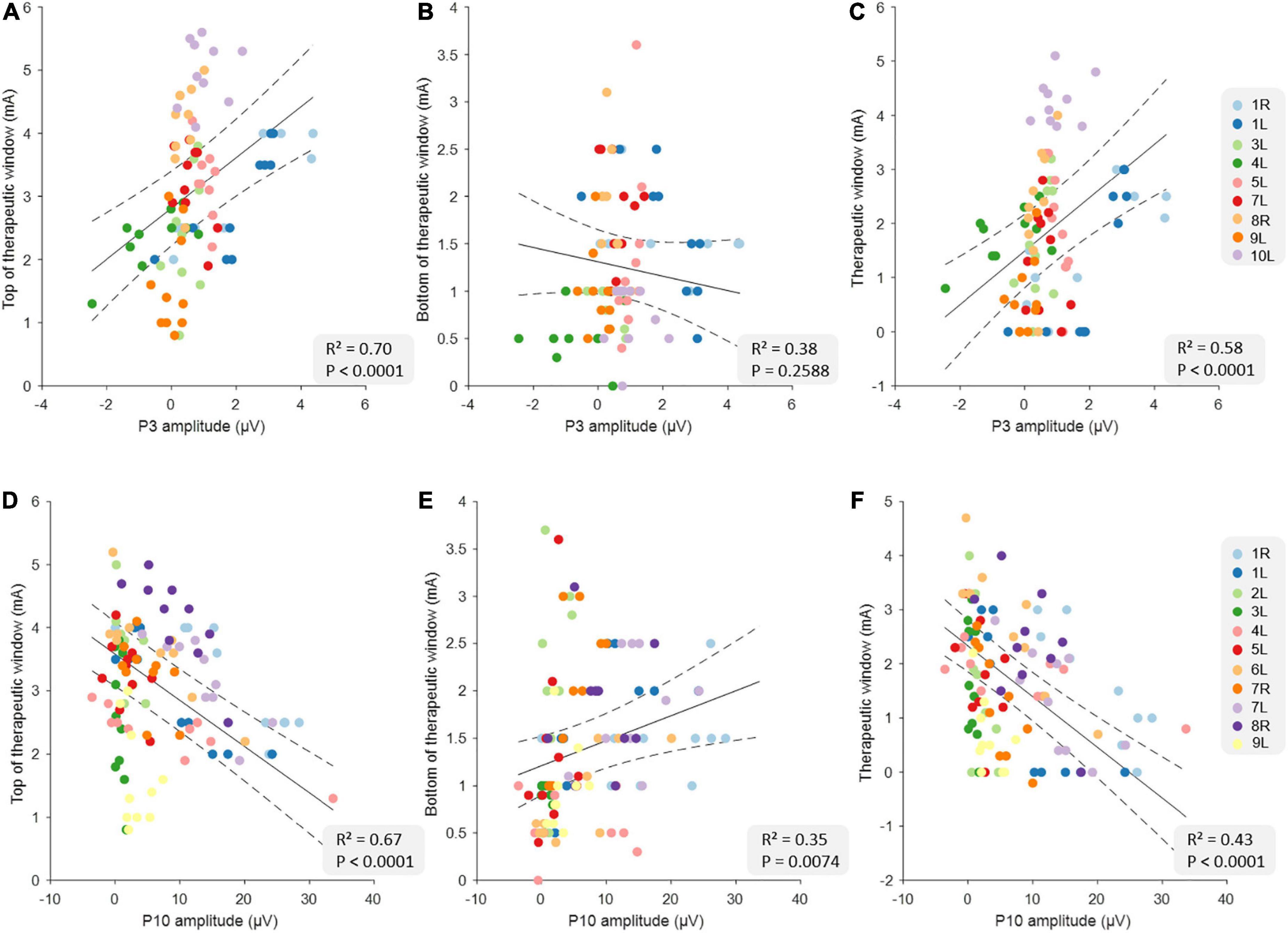 Towards biomarker-based optimization of deep brain stimulation in Parkinson’s disease patients